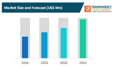 ozone meter market