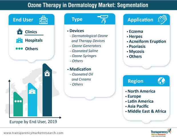 ozone therapy in dermatology segmentation