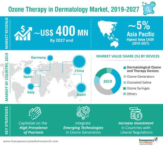 ozone therapy market in dermatology infographic