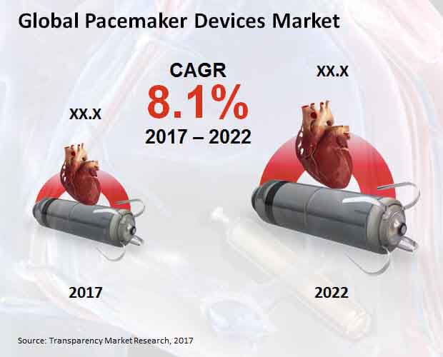 pacemaker devices market