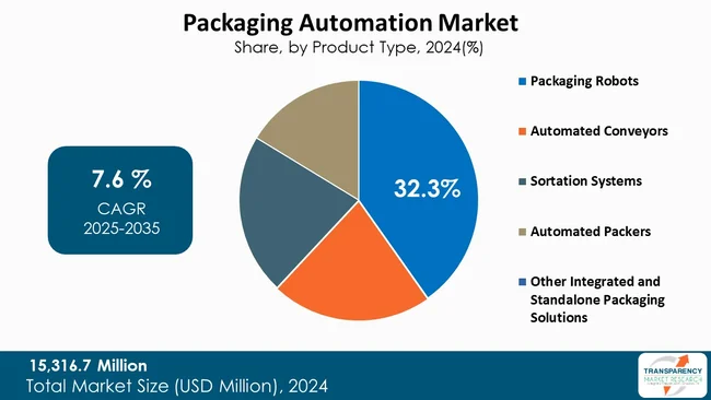 Packaging Automation Market By Product Type Packaging Automation Market By Product Type