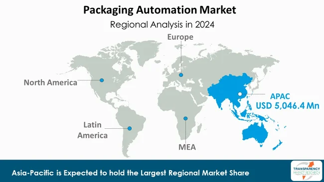 Packaging Automation Market By Region Packaging Automation Market By Region