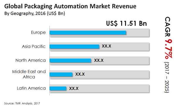 packaging automation market