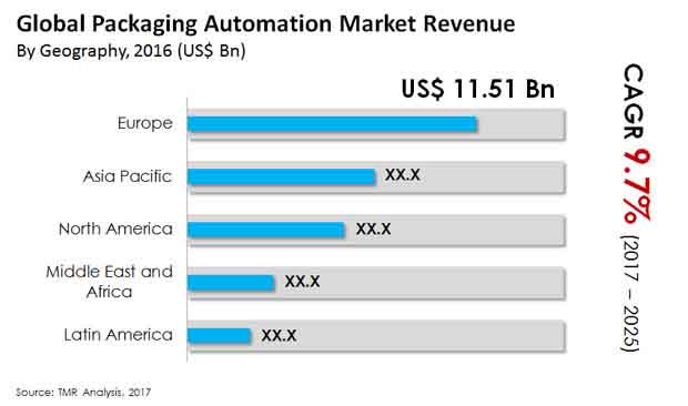 Packaging Automation Market packaging automation market