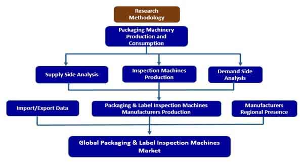 packaging label inspection machines market