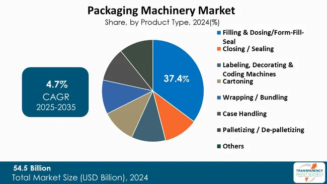 Packaging Machinery Market By Product Type