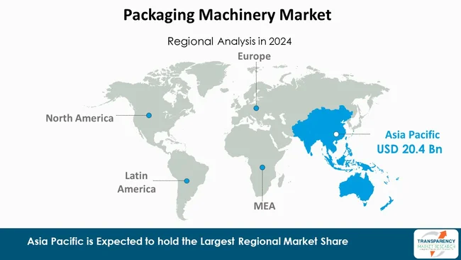 Packaging Machinery Market By Region