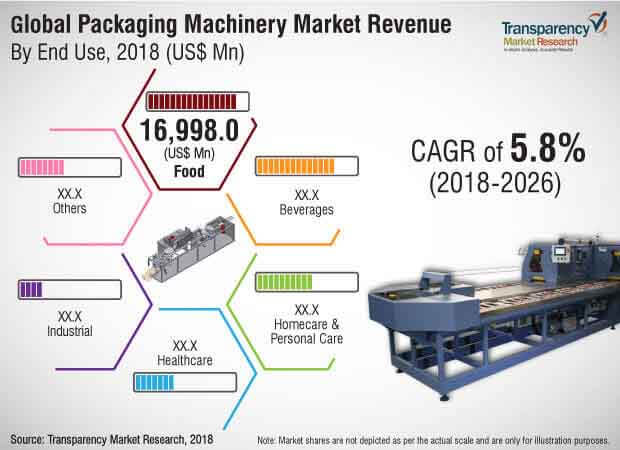 Packaging Machinery Market packaging machinery market