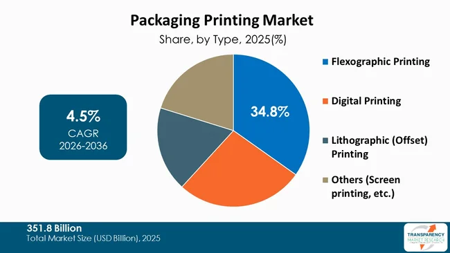 Packaging Printing Market By Type Packaging Printing Market By Type