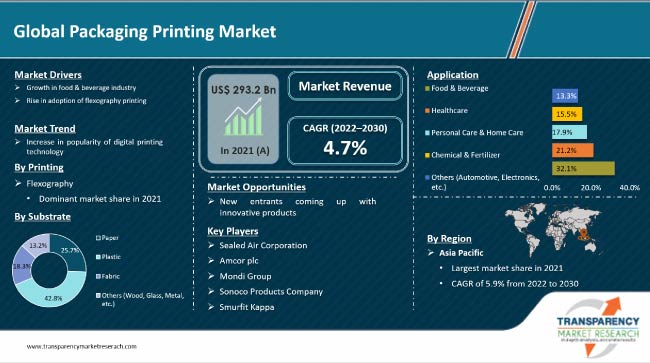 Packaging Printing Market