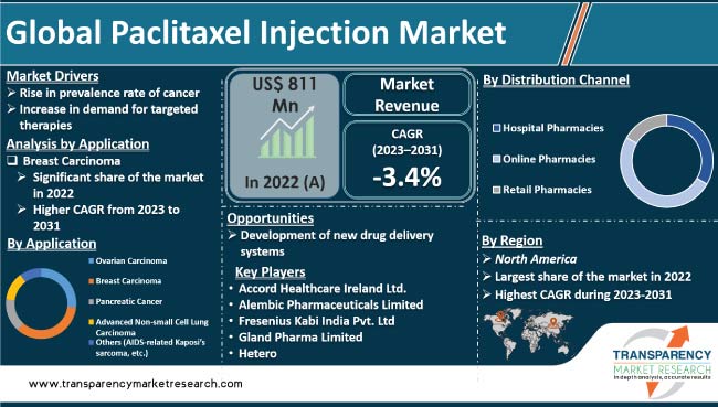 Paclitaxel Injection Market