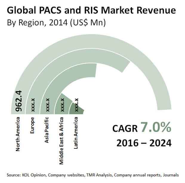 pacs-and-ris-market
