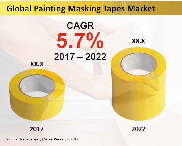 painting masking tapes market