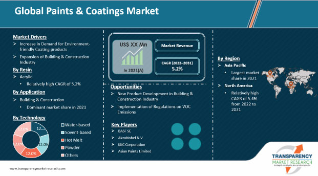 https://www.transparencymarketresearch.com/images/paints-and-coatings-market.jpg