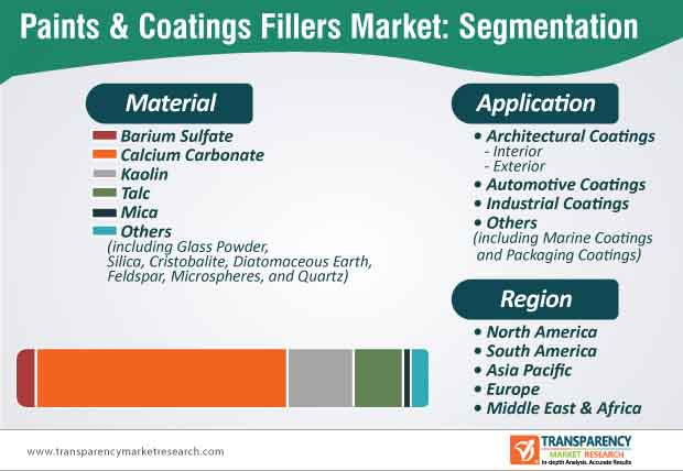 paints coatings fillers market segmentation