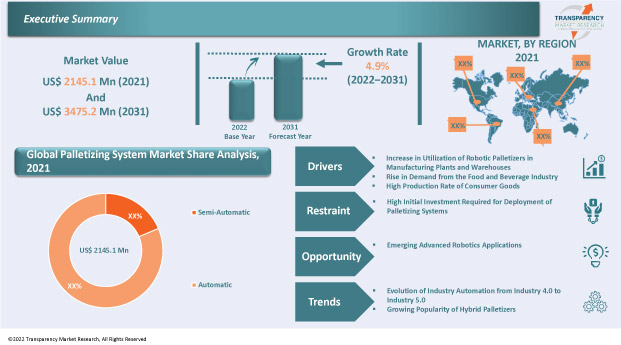 palletizing system market