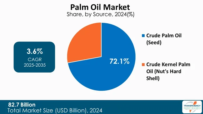 Palm Oil Market By Type