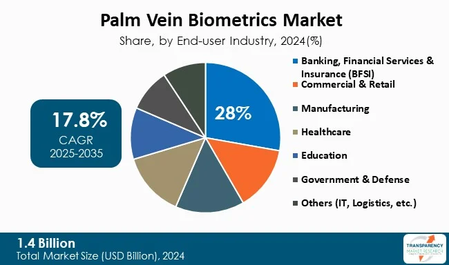 Palm Vein Biometrics Market By End User Palm Vein Biometrics Market By End User