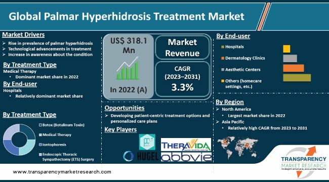 Palmar Hyperhidrosis Treatment Market