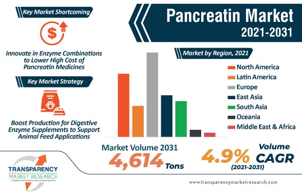 pancreatin market infographic