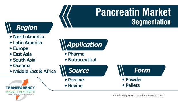 pancreatin market segmentation