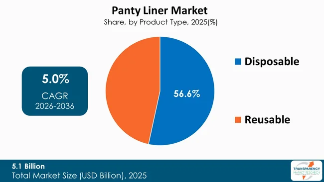 Panty Liner Market By Type