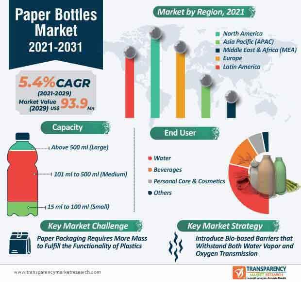 paper bottles market infographic