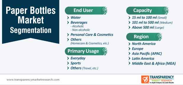 paper bottles market segmentation