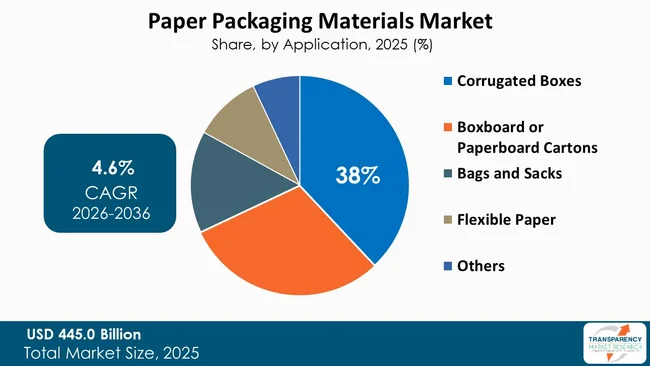 Paper Packaging Materials Market By Type