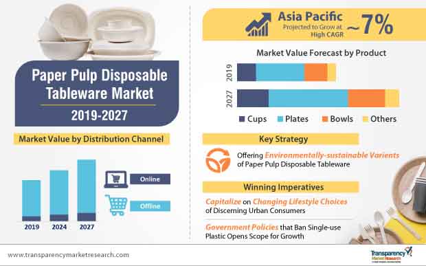 Paper Pulp Disposable Tableware Market Infographic paper pulp disposable tableware market infographic