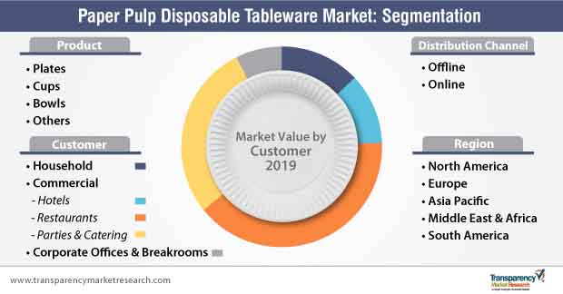 paper pulp disposable tableware market segmentation