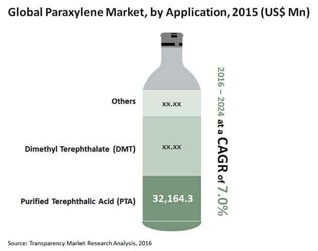 paraxylene market