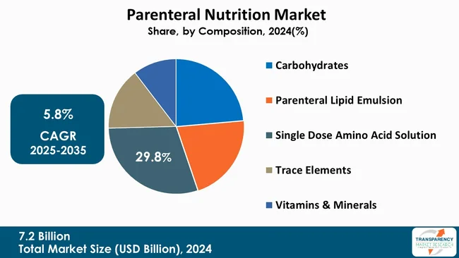 Parenteral Nutrition Market By Composition Parenteral Nutrition Market By Composition