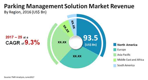 parking management solution market