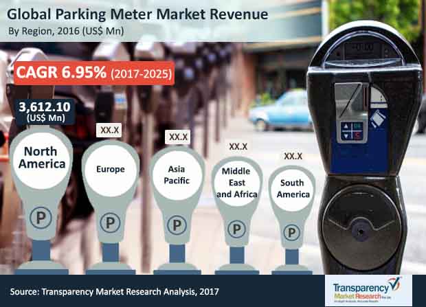 parking meter market