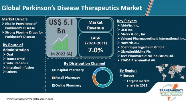 Parkinsons Disease Therapeutics Market