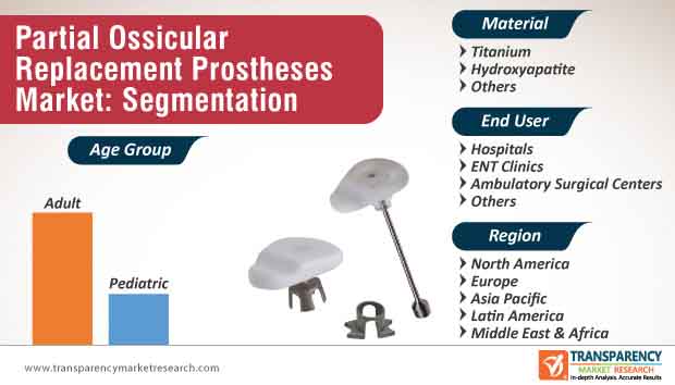 partial ossicular replacement prosthesis market segmentation