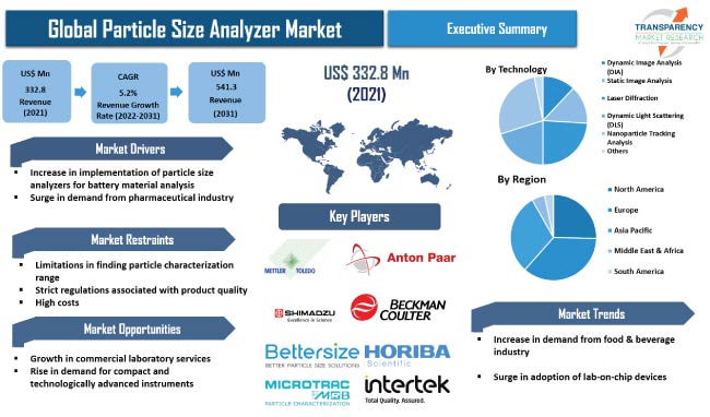 Particle Size Analyzer Market