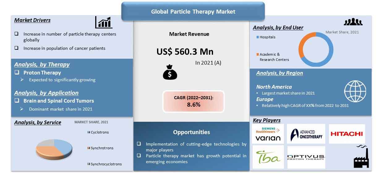 particle therapy market