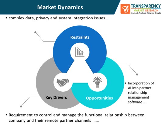 partner relationship management (prm) platform market dynamics