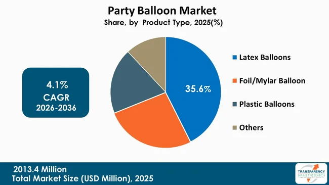 Party Balloon Market By Type