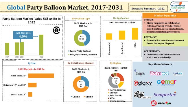 Party Balloon Market