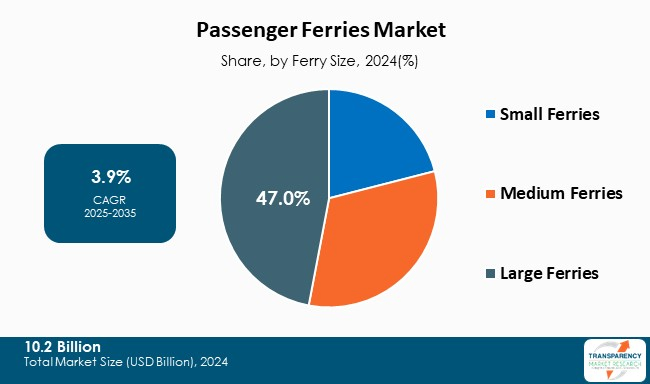 Passenger Ferries Market By Ferry Size