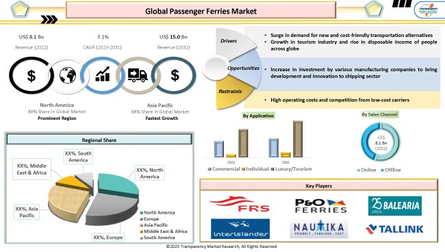 Passenger Ferries Market
