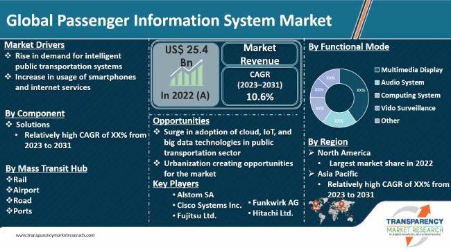 Passenger Information System Market