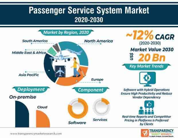 passenger service system market infographic