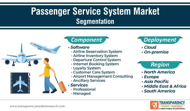 passenger service system market segmentation