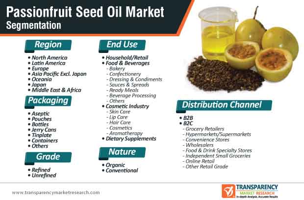 passionfruit seed oil market segmentation