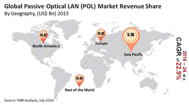 Passive Optical Lan Market passive-optical-lan-market