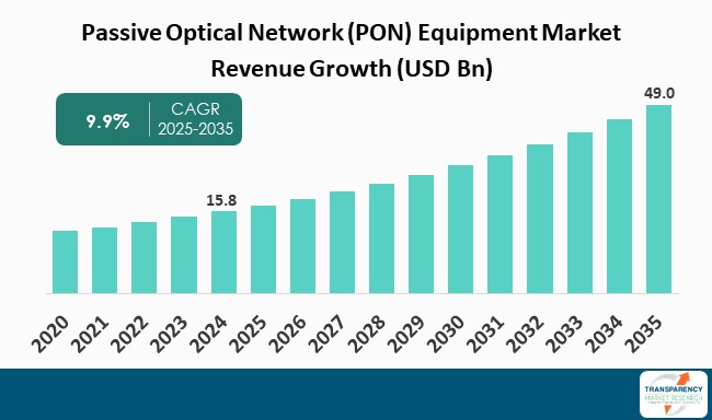 Passive Optical Network Pon Equipment Market By Revenue